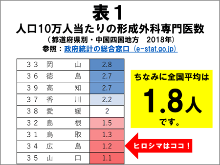 表1
