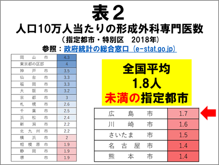 表2
